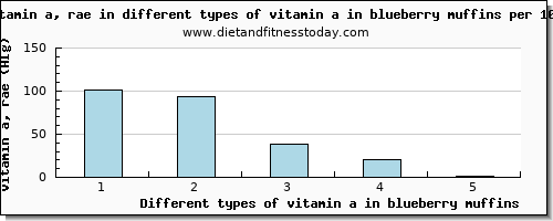 vitamin a in blueberry muffins vitamin a, rae per 100g
